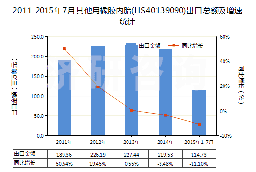 2011-2015年7月其他用橡膠內(nèi)胎(HS40139090)出口總額及增速統(tǒng)計(jì) 2011-2015年7月其他用橡膠內(nèi)胎(HS40139090)出口總額及增速統(tǒng)計(jì)